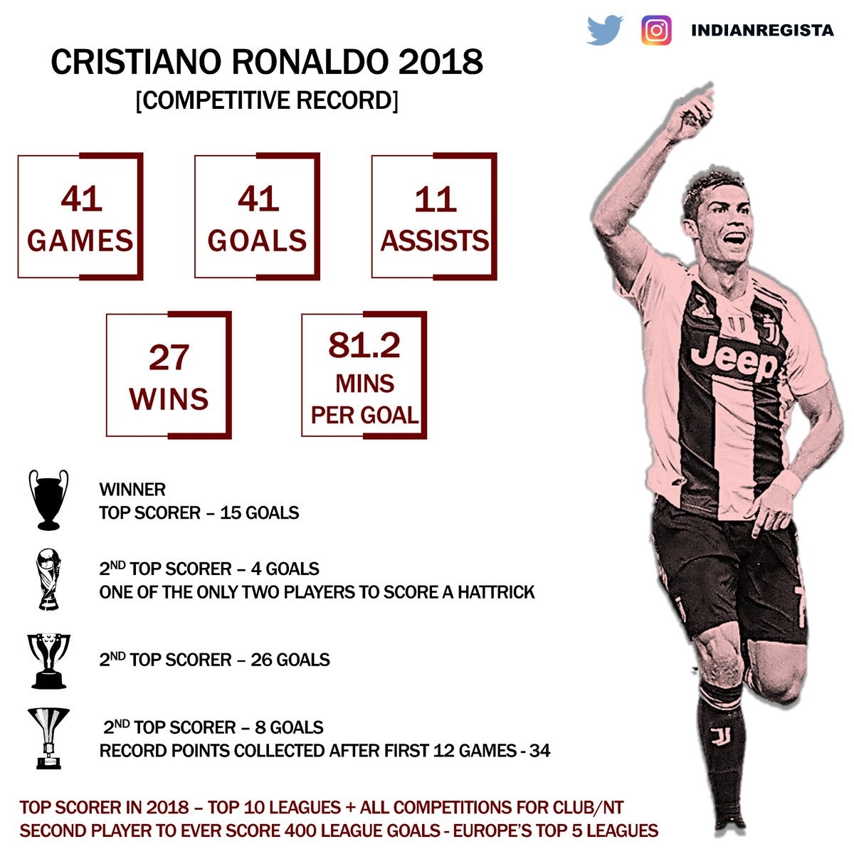 Teamcronaldo On Twitter: &quot;another Record Breaking Calendar