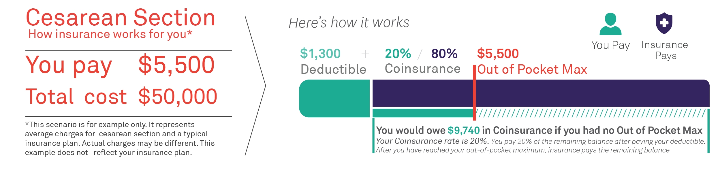 The Difference Between Your Deductible Vs Out Of Pocket Maximum