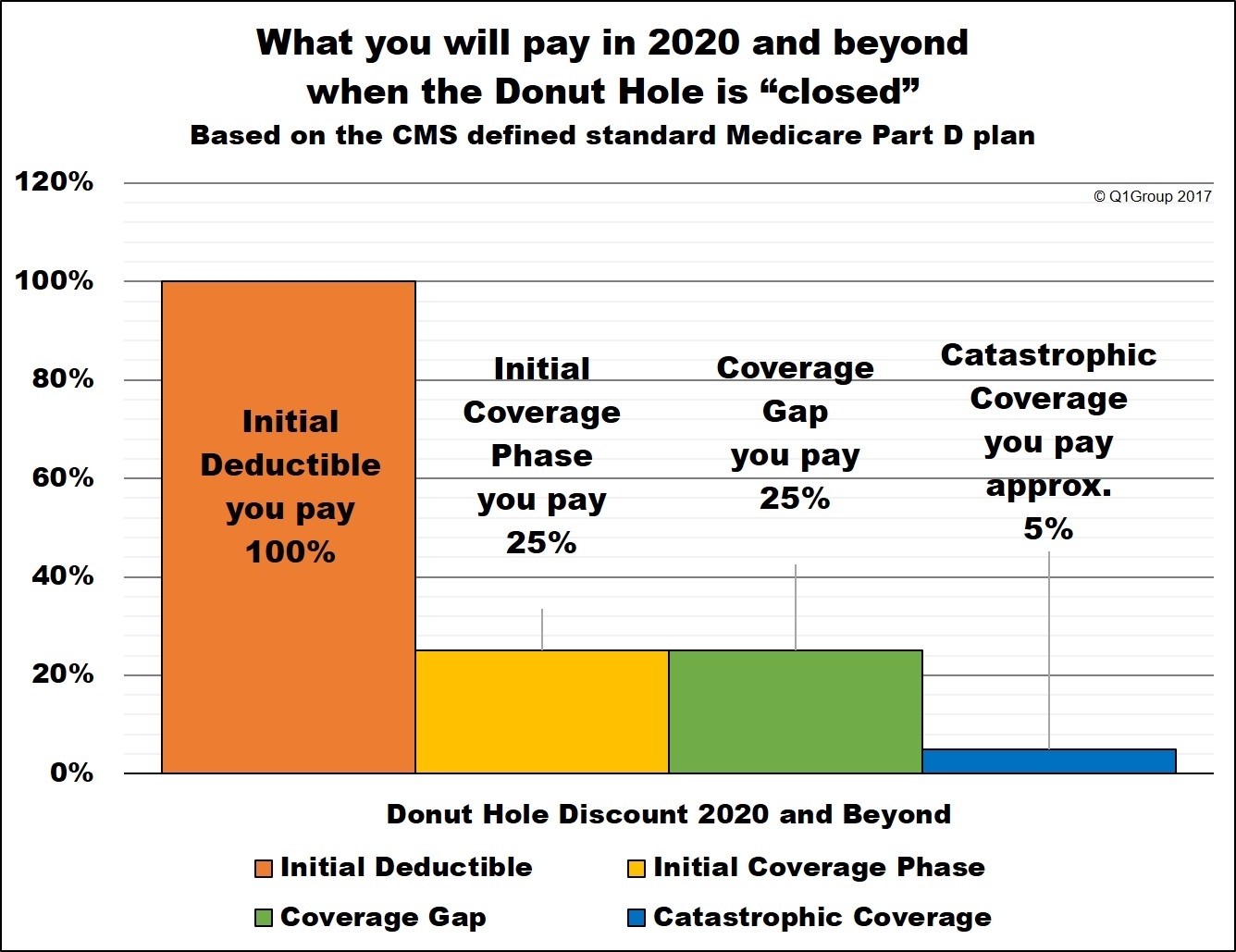 Understanding The 2019 Medicare Part D Coverage Gap Or Donut