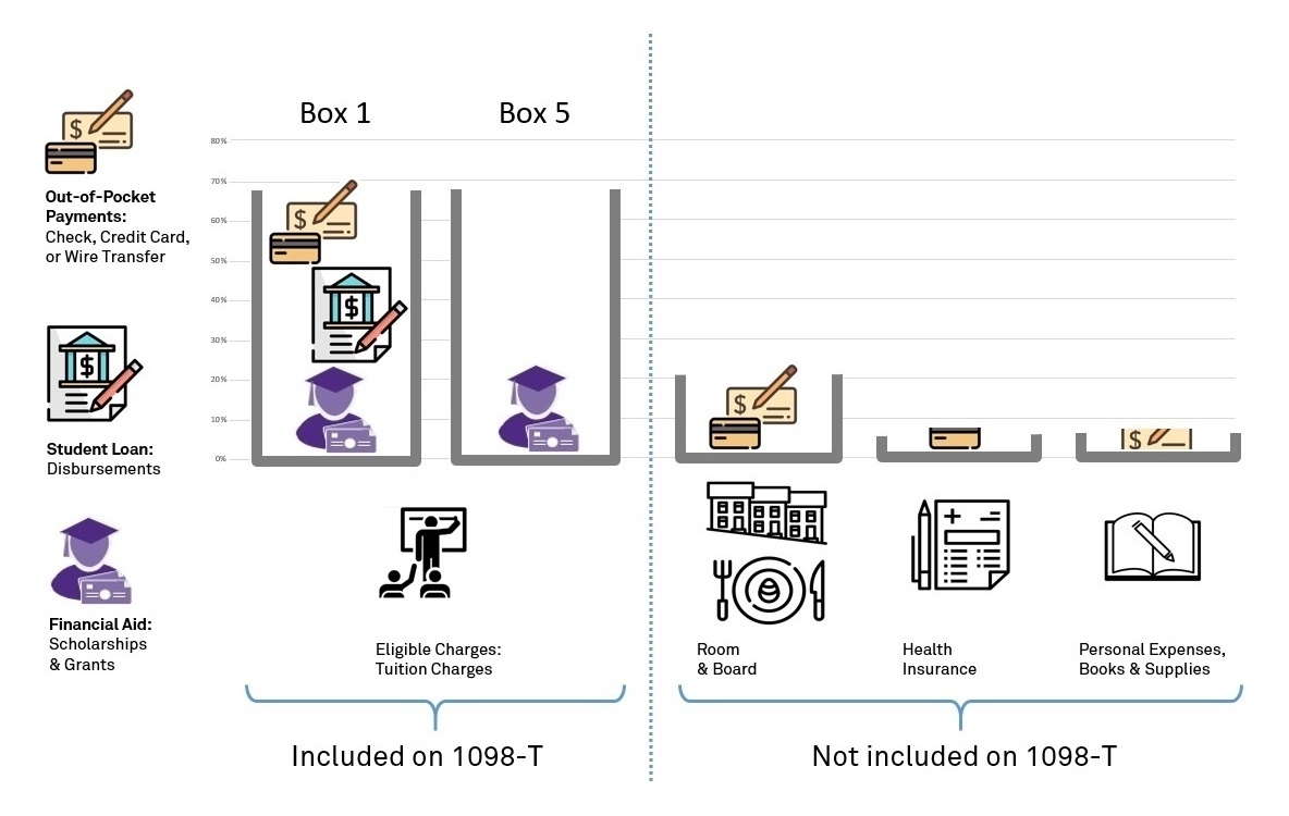 Understanding Your 1098-T: Student Finance - Northwestern