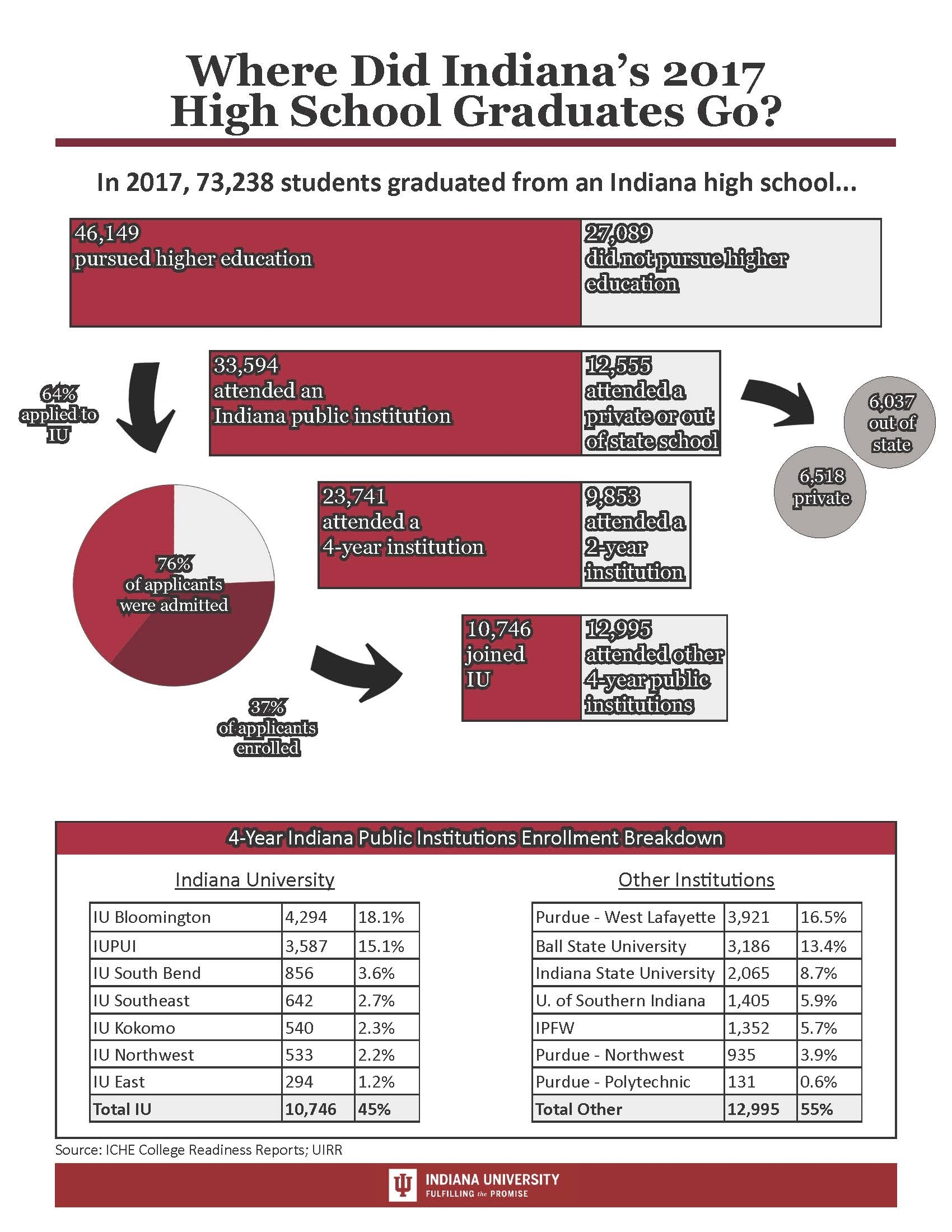 University Institutional Research And Reporting: Indiana