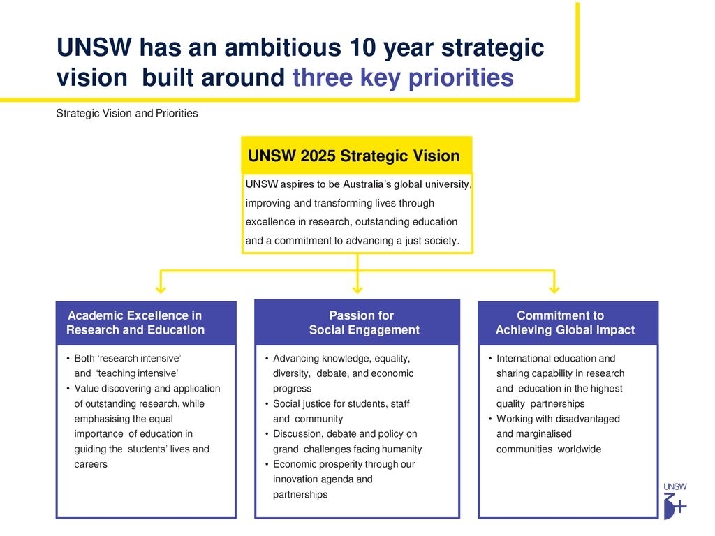 Unsw 3+ Academic Calendar - Ppt Download