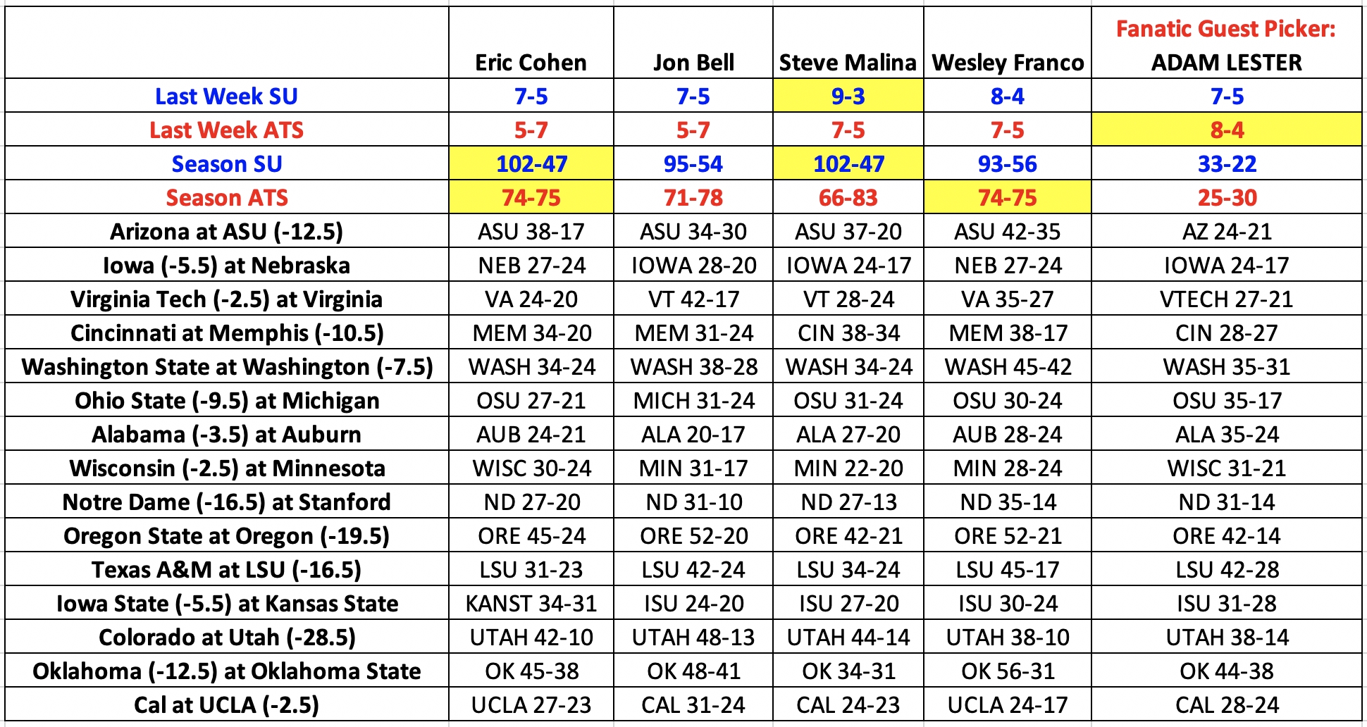 Week 14 Cfb &#039;expert&#039; Picks + Week 13 Nfl Picks - 1580 The