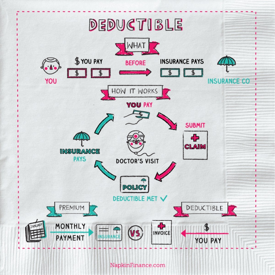 What Is An Insurance Deductible? - Napkin Finance Has The