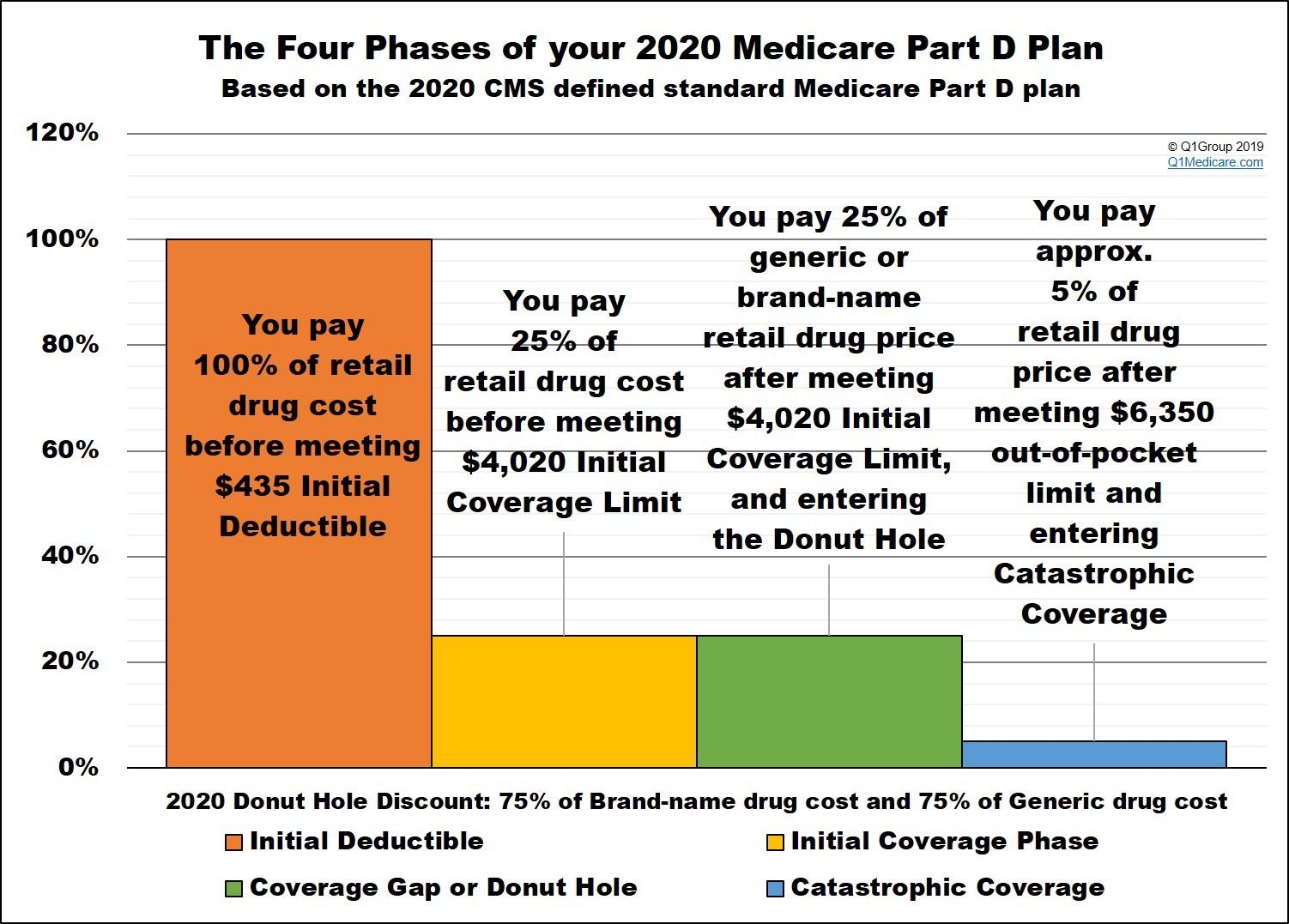 What Is Medicare Part D Catastrophic Coverage?