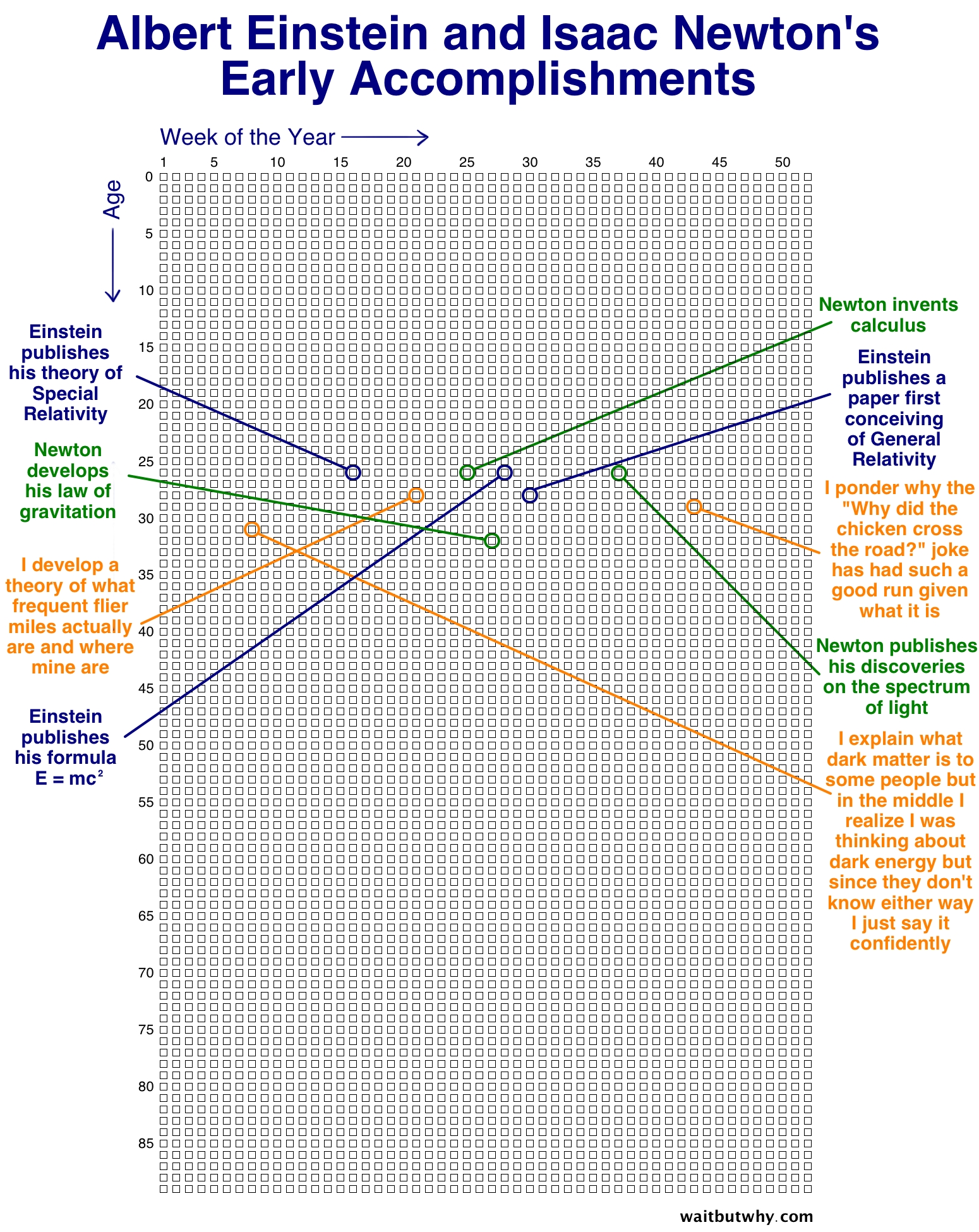 Your Life In Weeks — Wait But Why