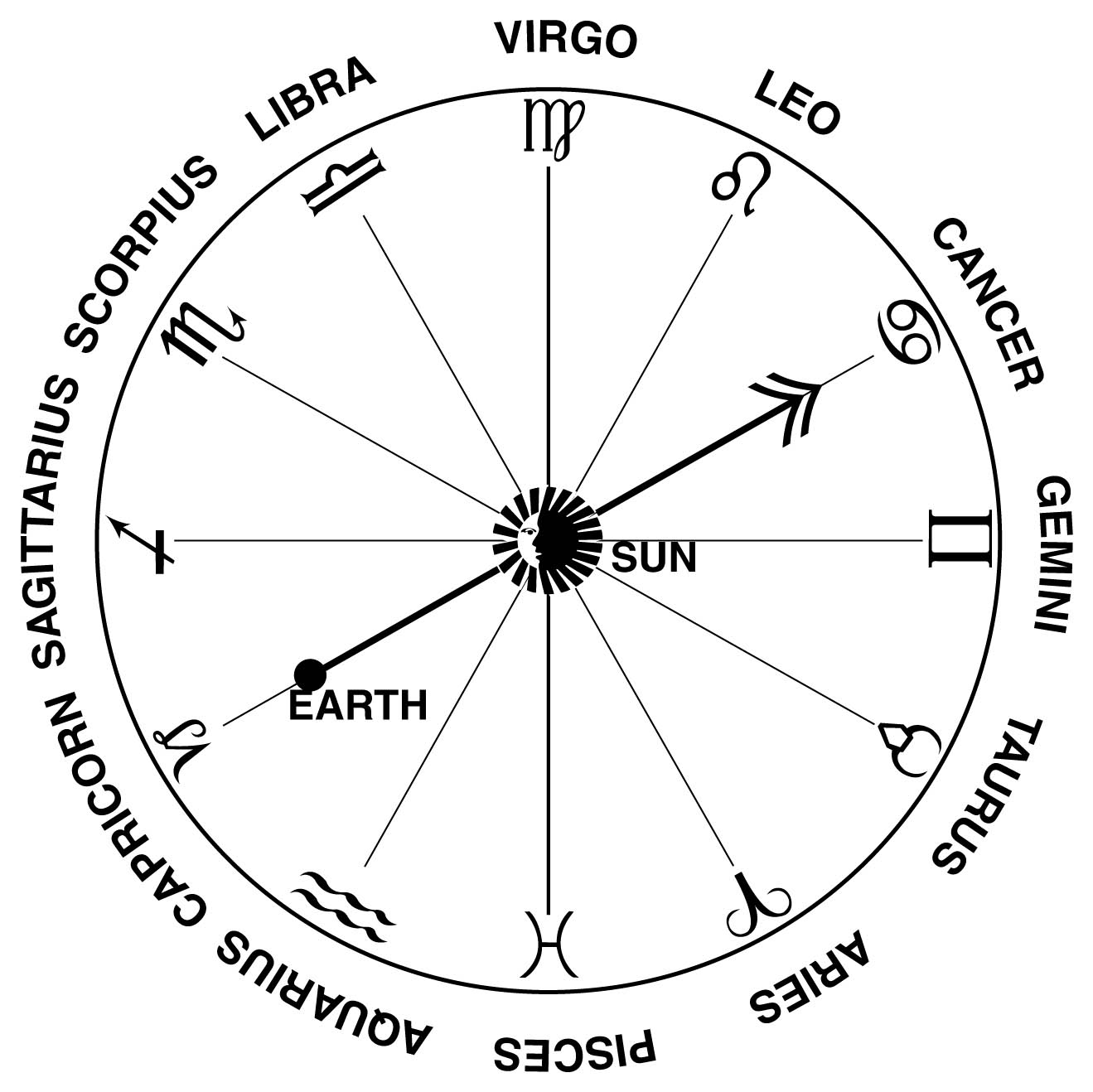 zodiac signs month dates