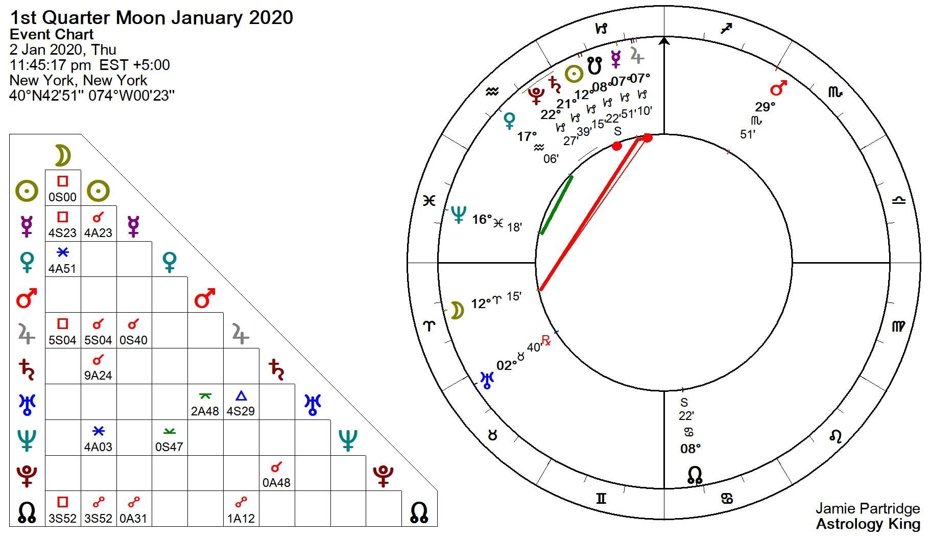 small astrology calendar 2020