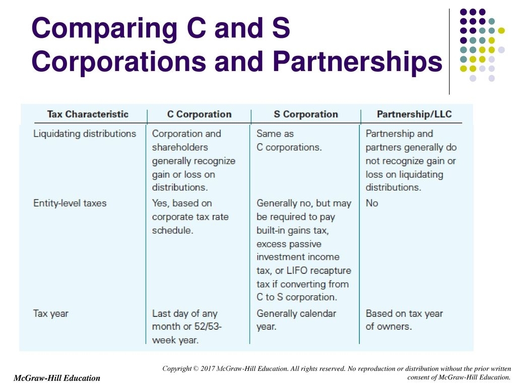Chapter 22 S Corporations. - Ppt Download
