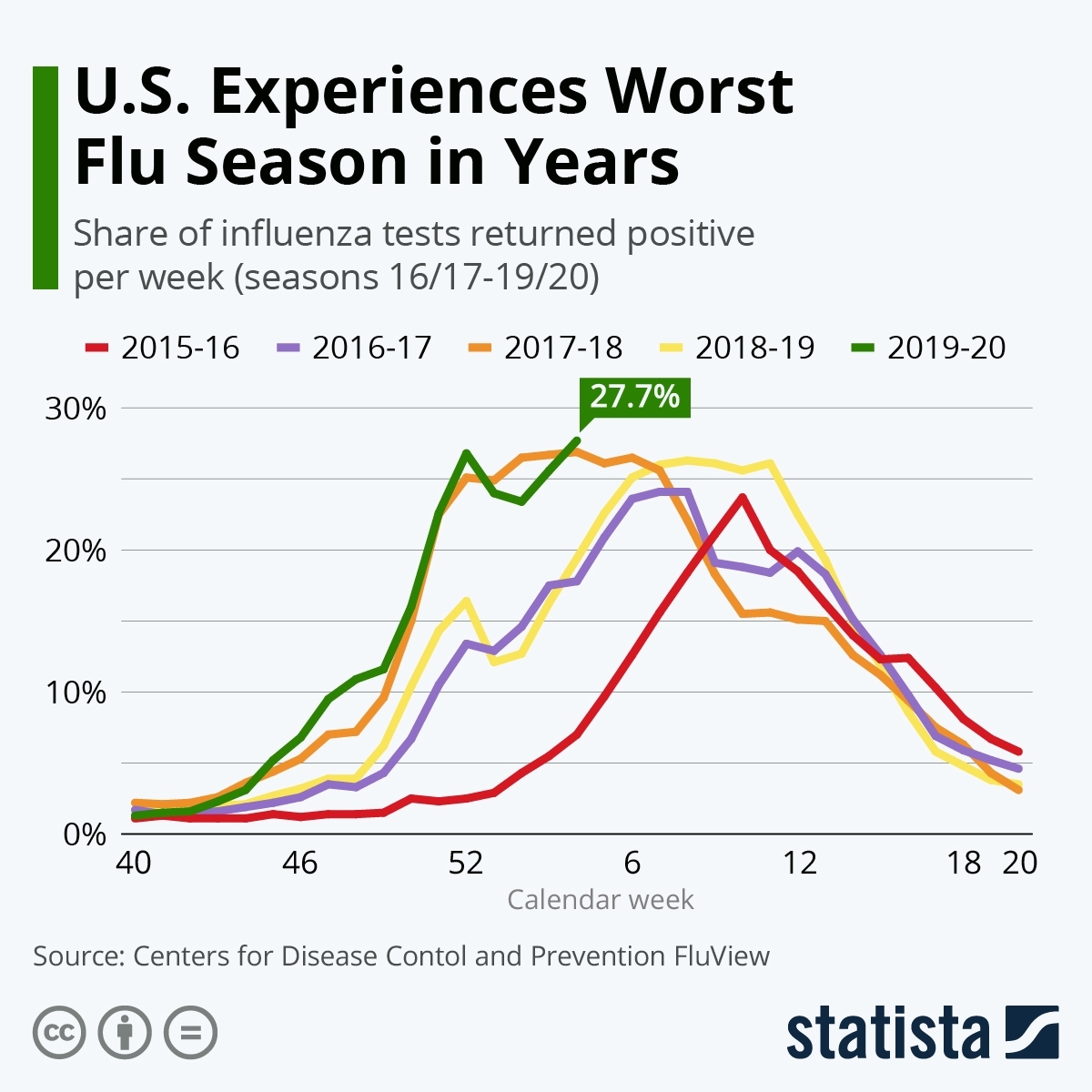 Chart: U.s. Experiences Worst Flu Season In Years | Statista