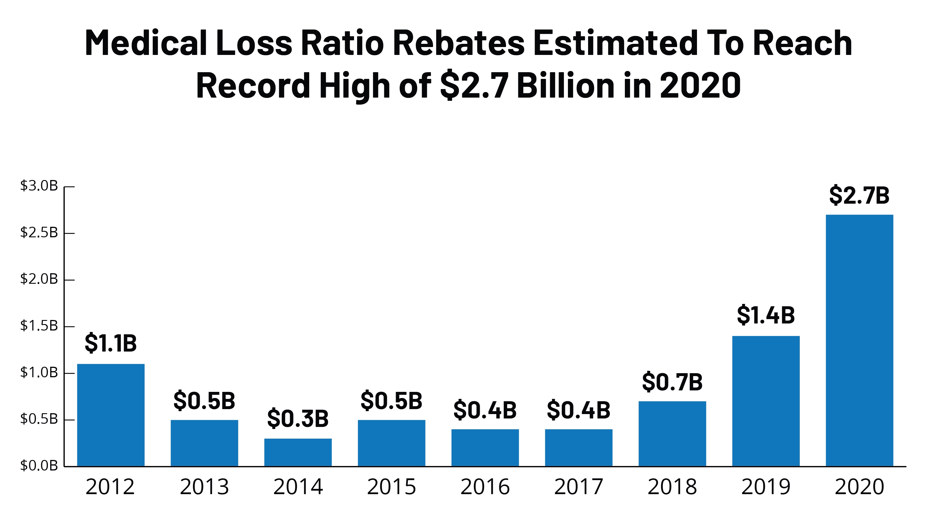 Data Note: 2020 Medical Loss Ratio Rebates | Kff