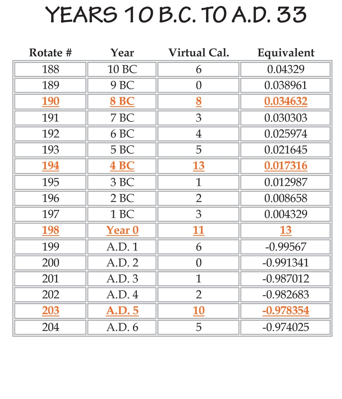 Decimal Equivalents - Enoch Solar Calendar