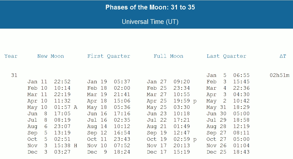 Finding The Historical Crucifixion Date