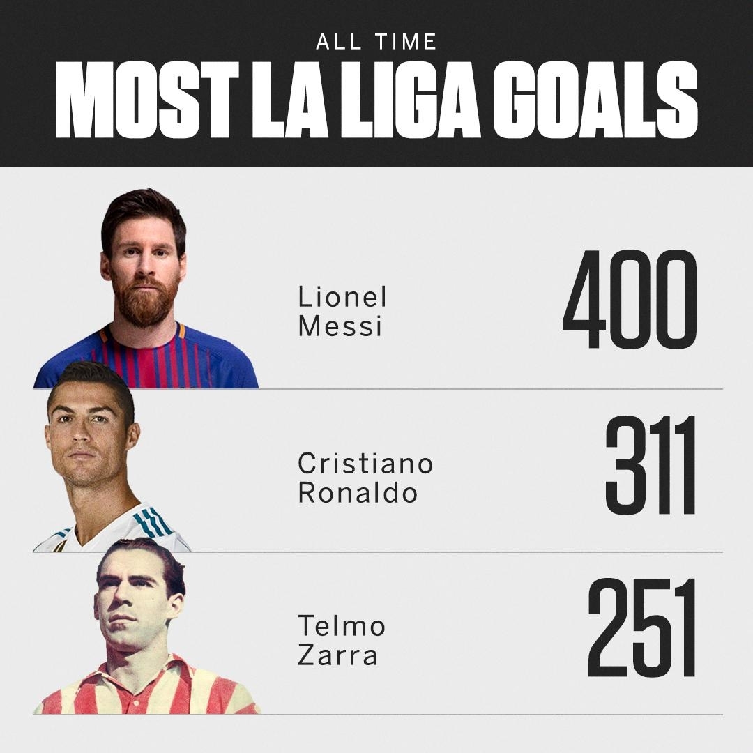 Football Factly On Twitter: &quot;most Goals In: • La Liga • A La