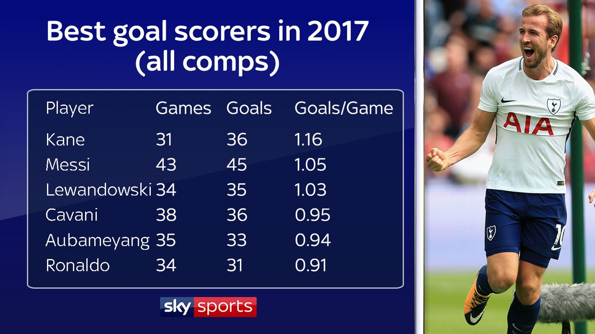 Lionel Messi Most Goals In A Calendar Year