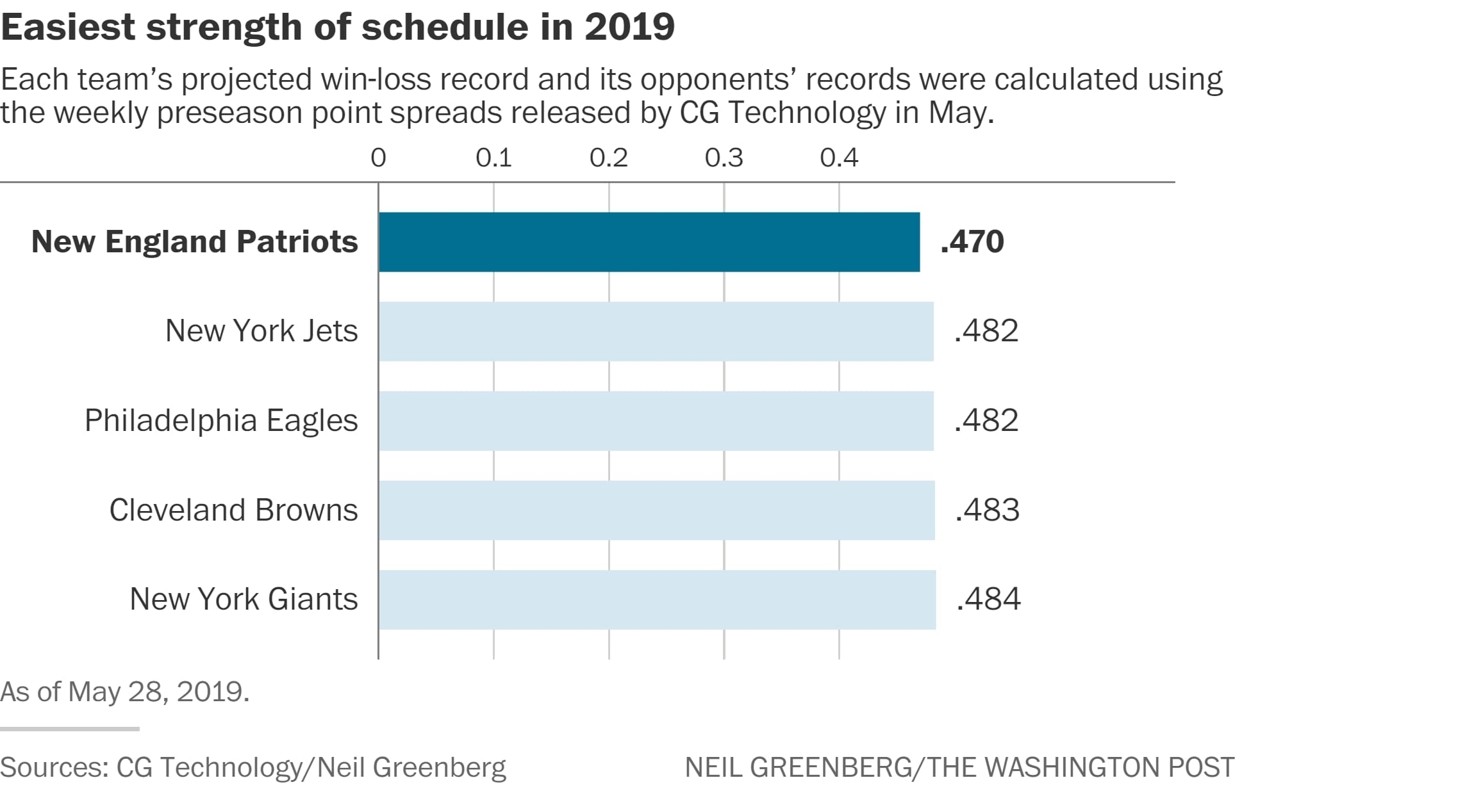 New England Patriots Have The Nfl&#039;s Easiest Schedule For The