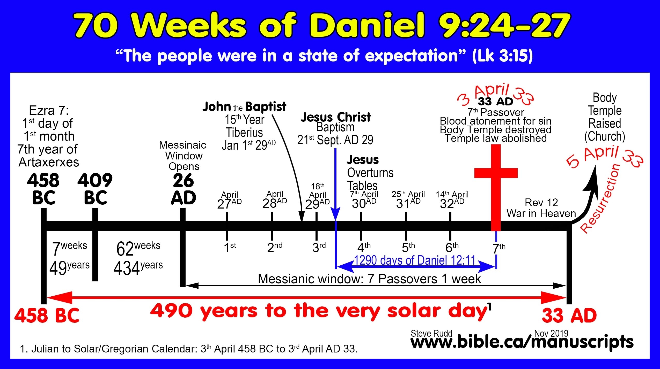 Textual Variants Daniel&#039;s 70 Weeks, Susanna, Prayer Of