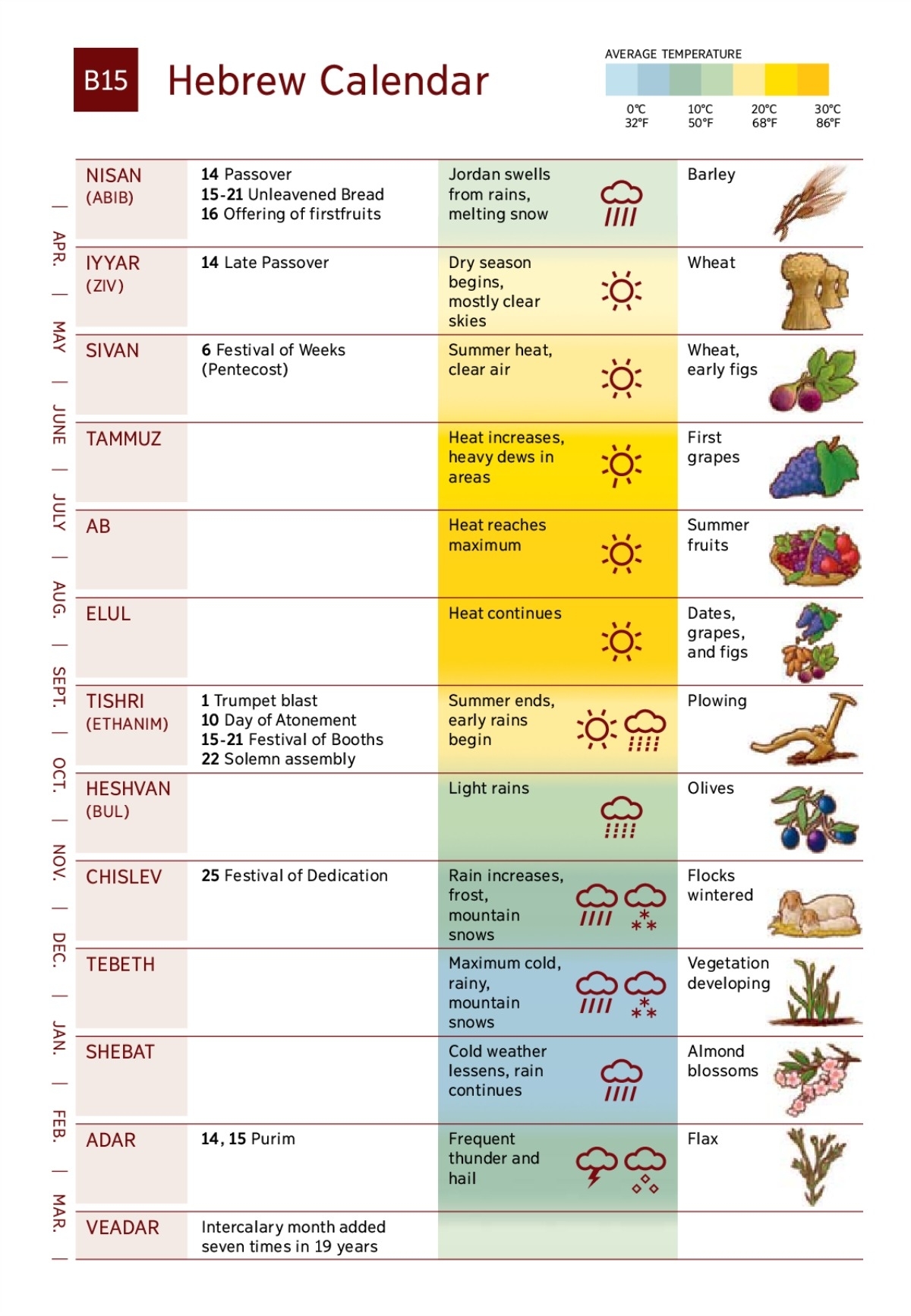 The Biblical Hebrew Calendar, Times, And Seasons | Nwt