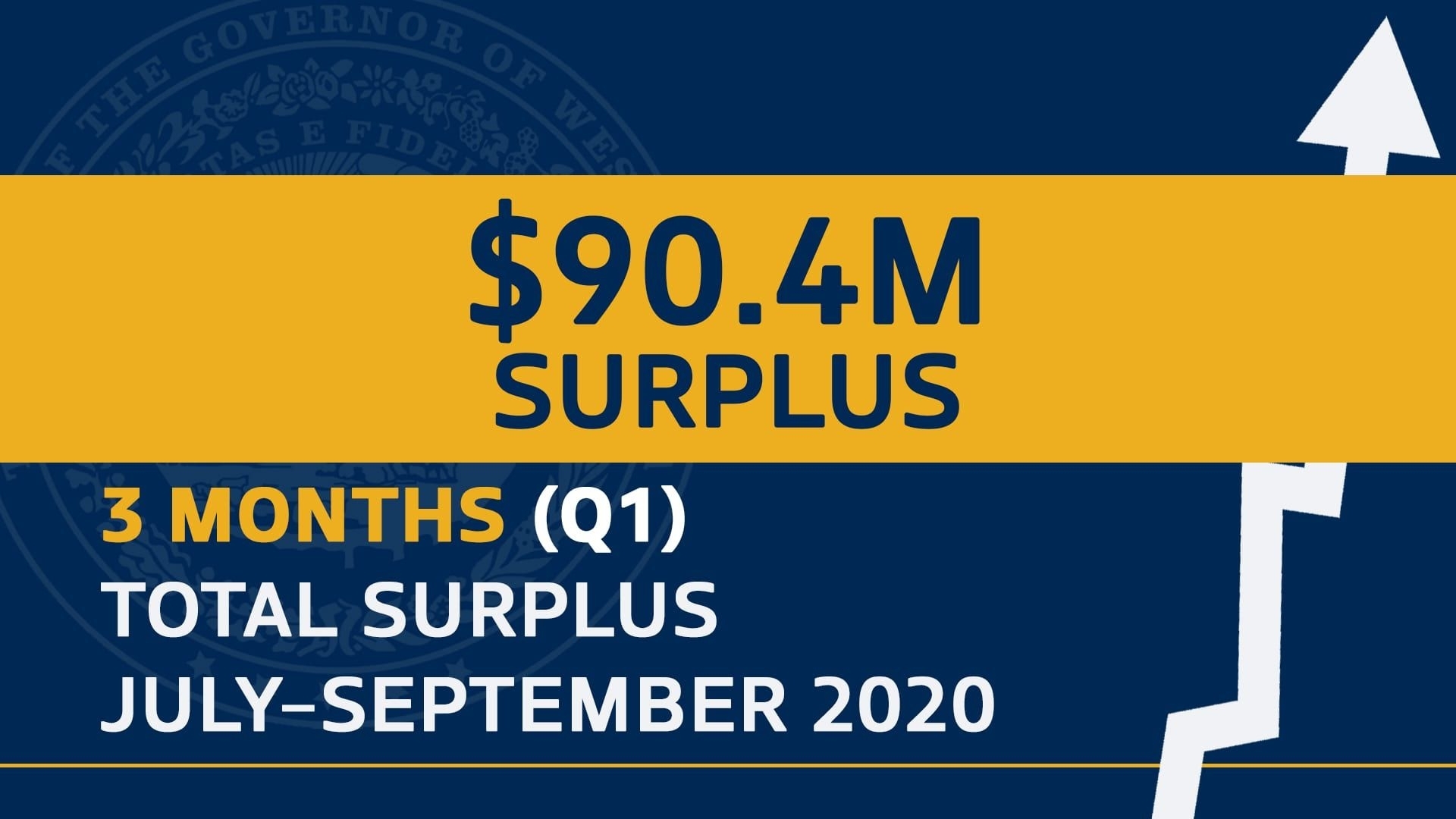 $10 Million Revenue Surplus For September Caps Record