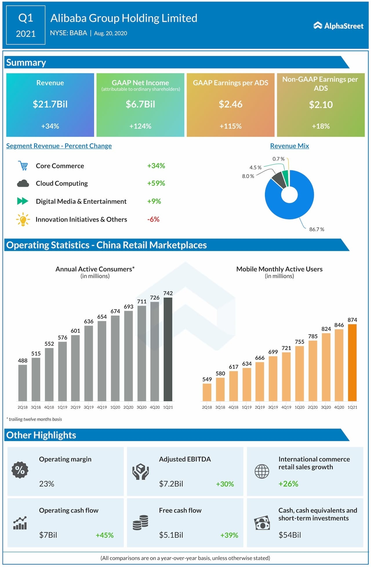 Baba Earnings: Key Highlights From Alibaba Q1 2021 Financial