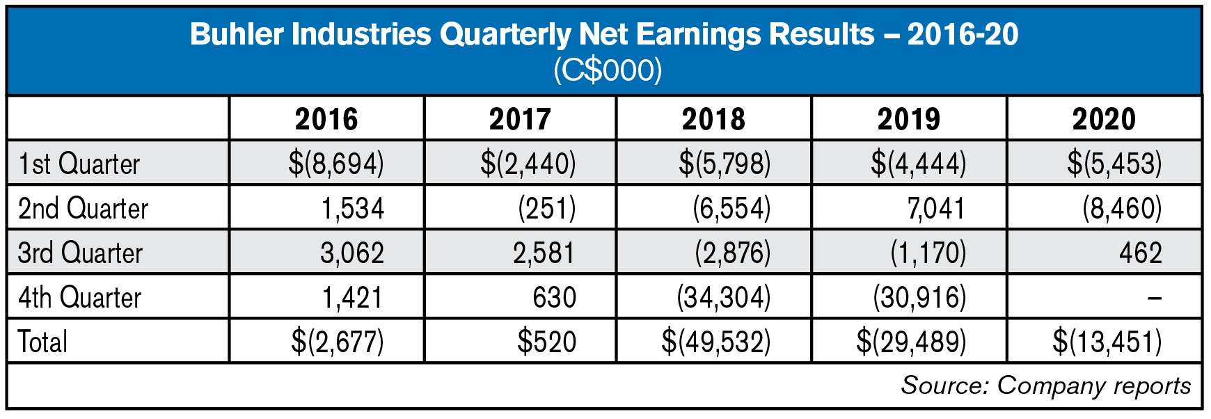 Buhler Reports 3Q20 Revenue Up 19.5%; U.s. Sales Up 37