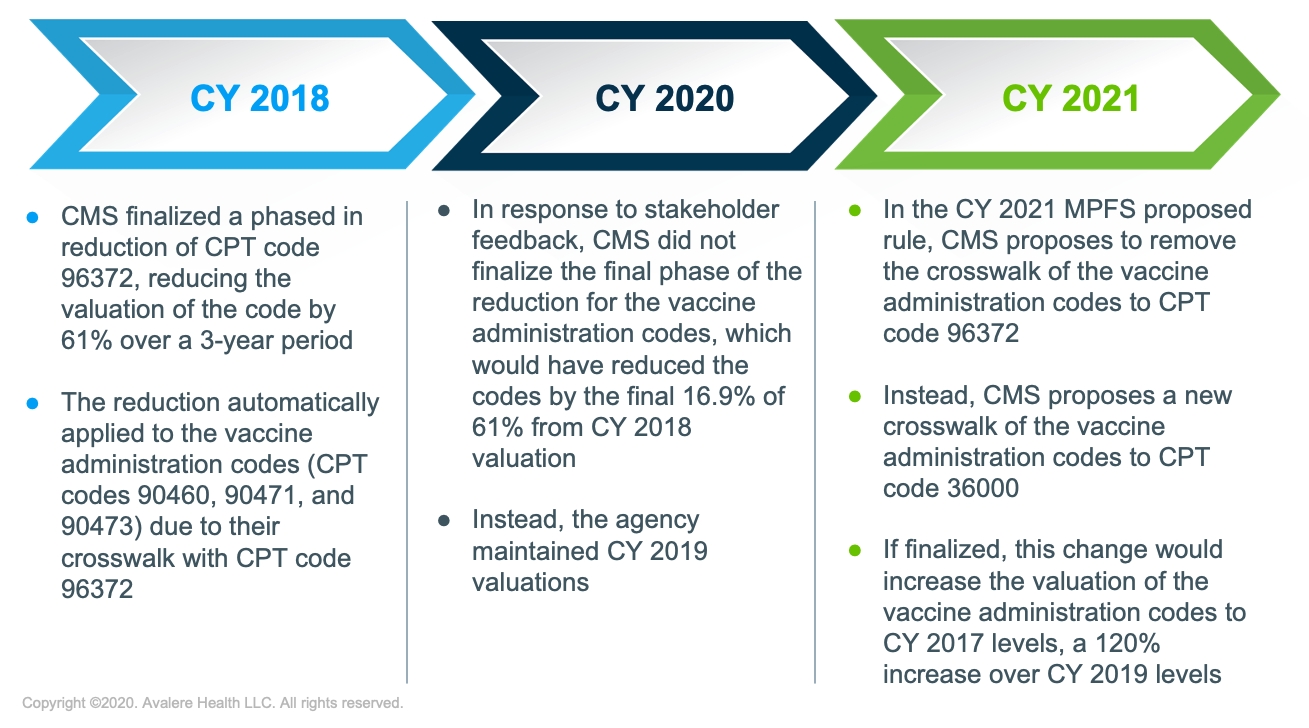 Cms Proposal Would Increase Provider Payment For Vaccine