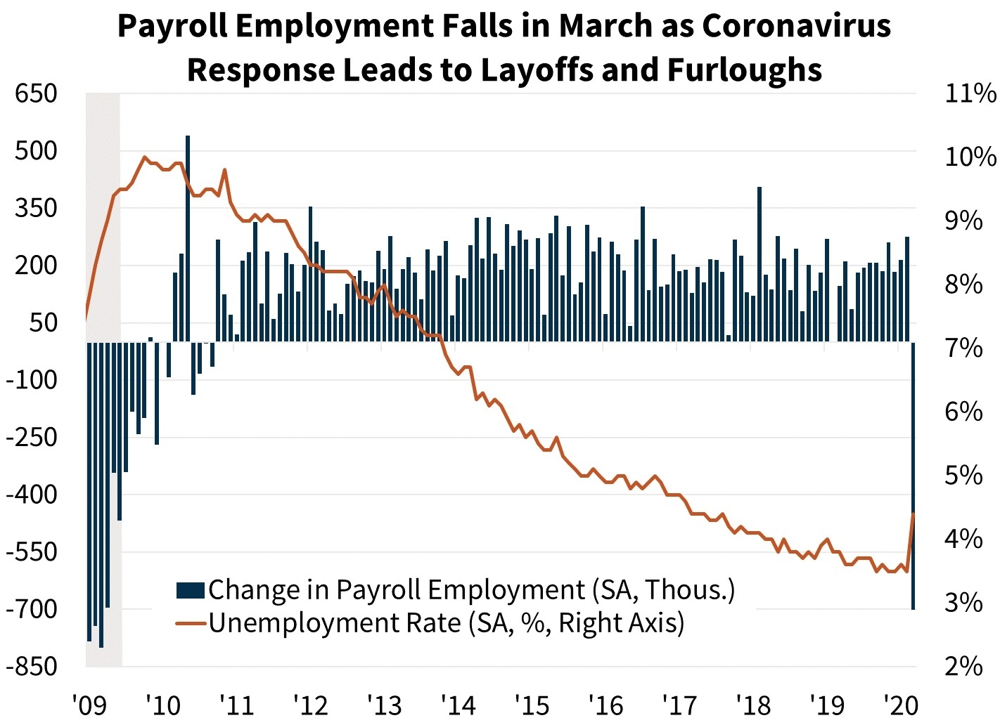 Combined Covid-19 And Oil Shock Expected To End Longest