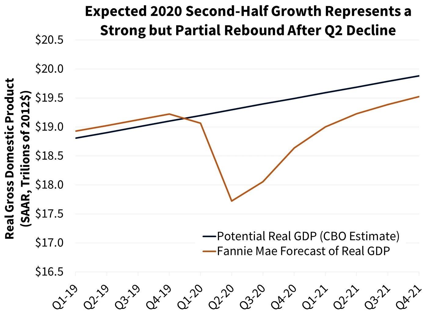 Combined Covid-19 And Oil Shock Expected To End Longest