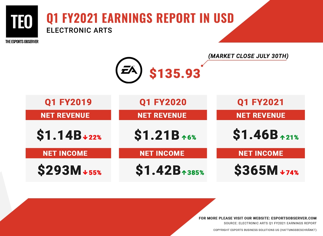 Electronic Arts Reports $365M Profit For Fy 2021 First