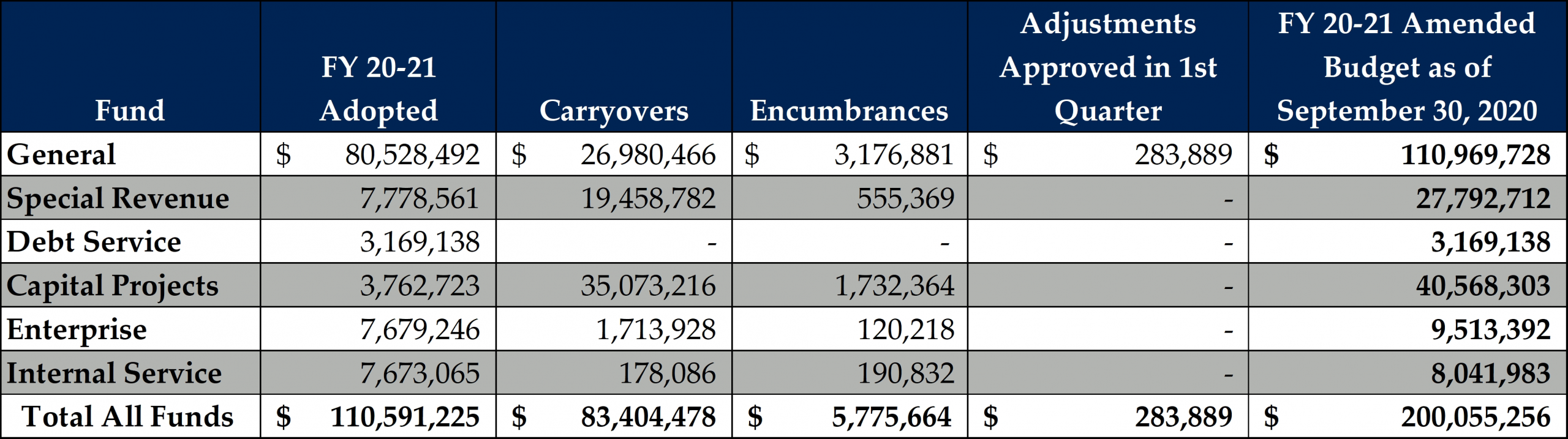 Fy 2020-21 First Quarter Staff Report