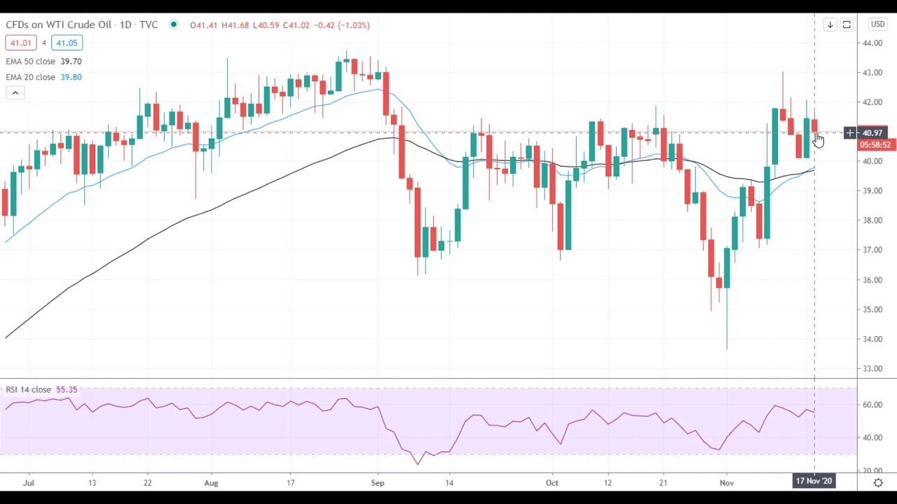 Oil Is Trying To Settle Below The $41 Level