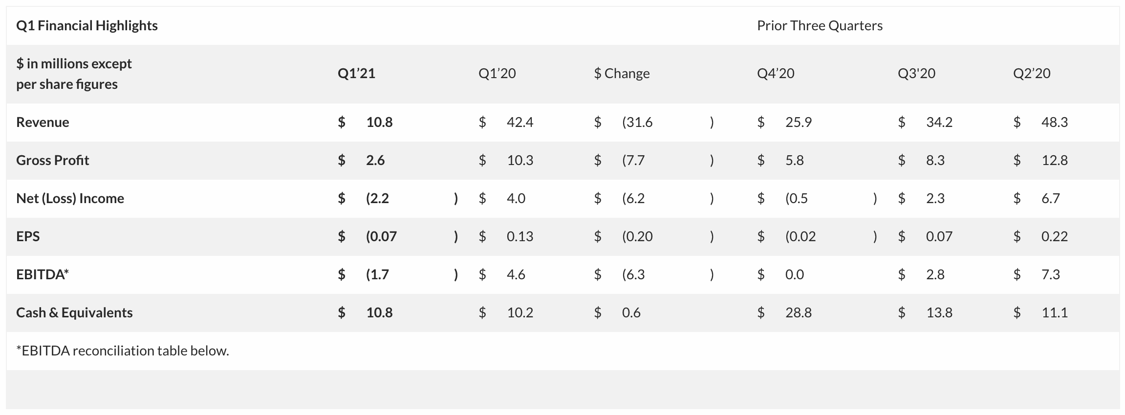 Orion Lighting&#039;S Revenue Decreases In Q1 2021 – Lighted