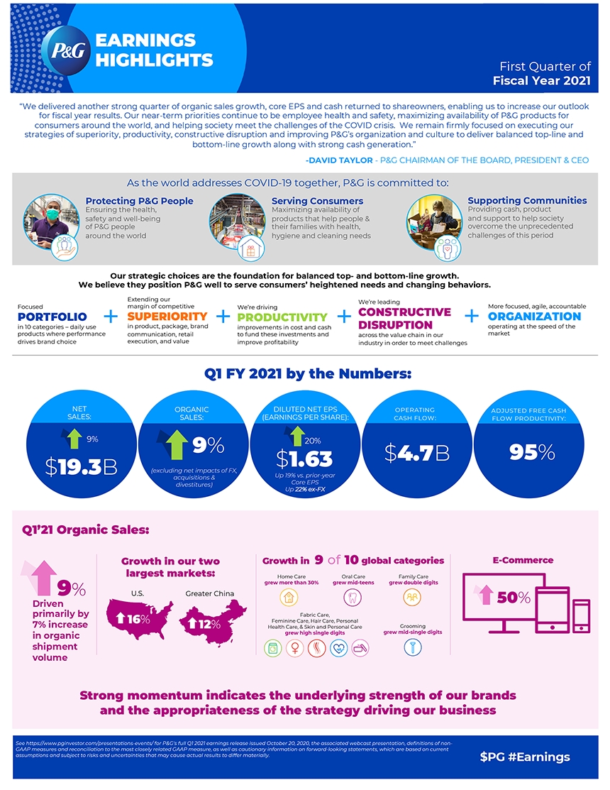 P&amp;G Announces Results For First Quarter Fiscal 2021