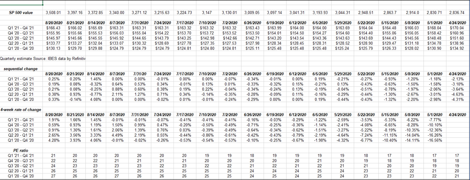 S&amp;P 500 Earnings: Forward 4-Quarter Estimate Continues To