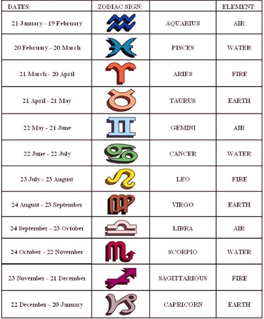 The Zodiac Calendar Dates In 2020 | Zodiac Signs Elements