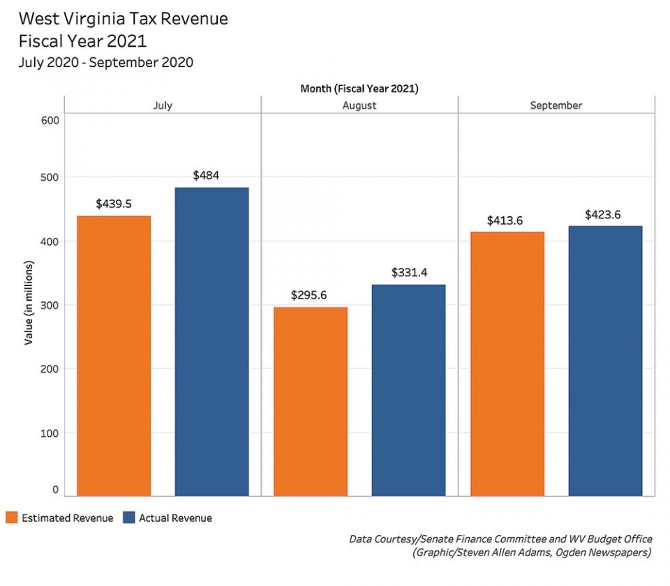 West Virginia Tax Revenues For First Quarter Of Fiscal Year