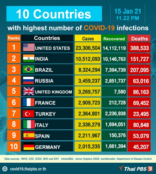 10 Countries With Highest Number Of Covid-19 Infections