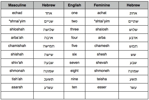 Hebrew Count From 0 To 100 - Israel And You