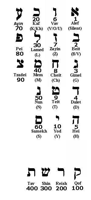 Hebrew Numerology