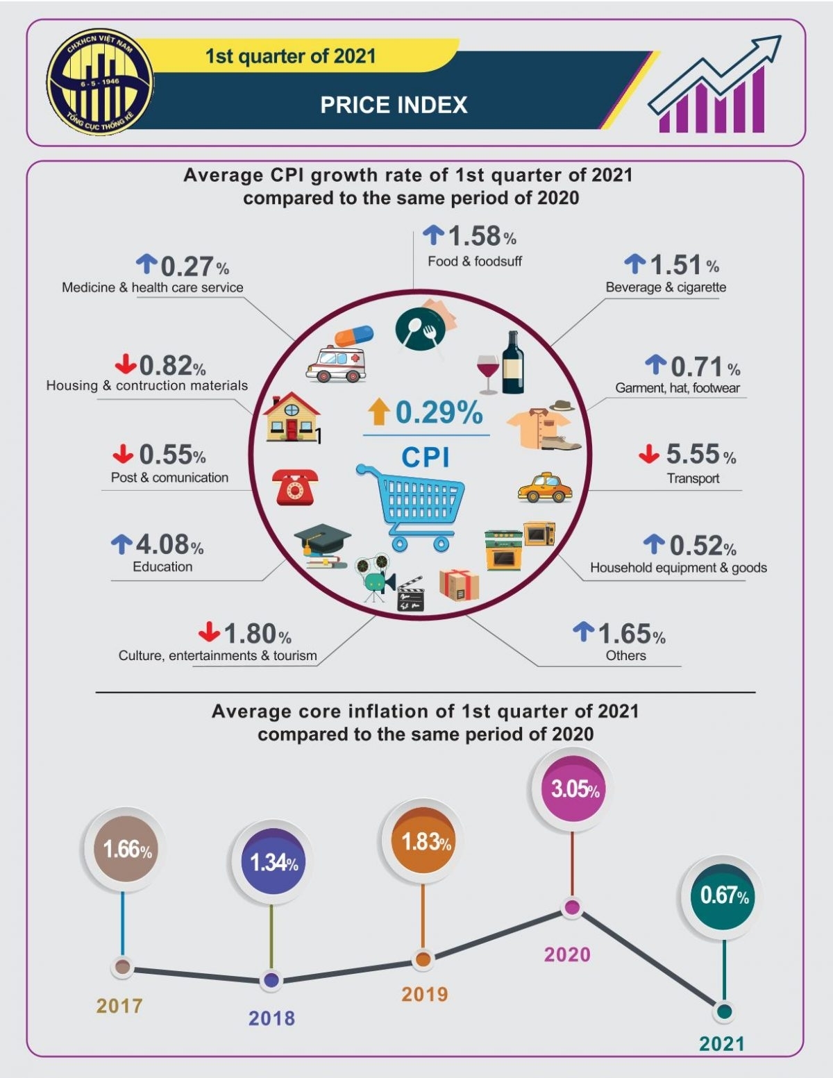 Infographic Price Index In The First Quarter Of 2021