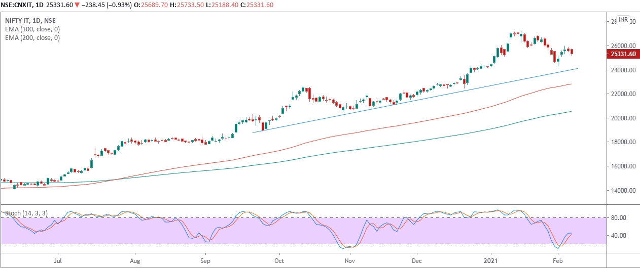 Nifty It Outlook For The Week (Feb 15,2021 - Feb 19,2021