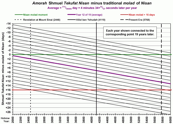 Seasonal Drift Of The Traditional Hebrew Calendar