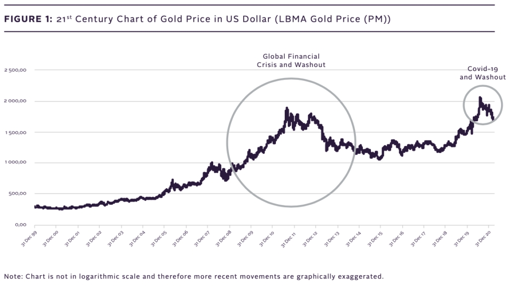 The Sa Bullion Gold Report | First Quarter 2021 - Sa Bullion