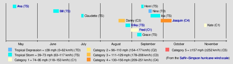 Timeline Of The 2015 Atlantic Hurricane Season - Wikipedia