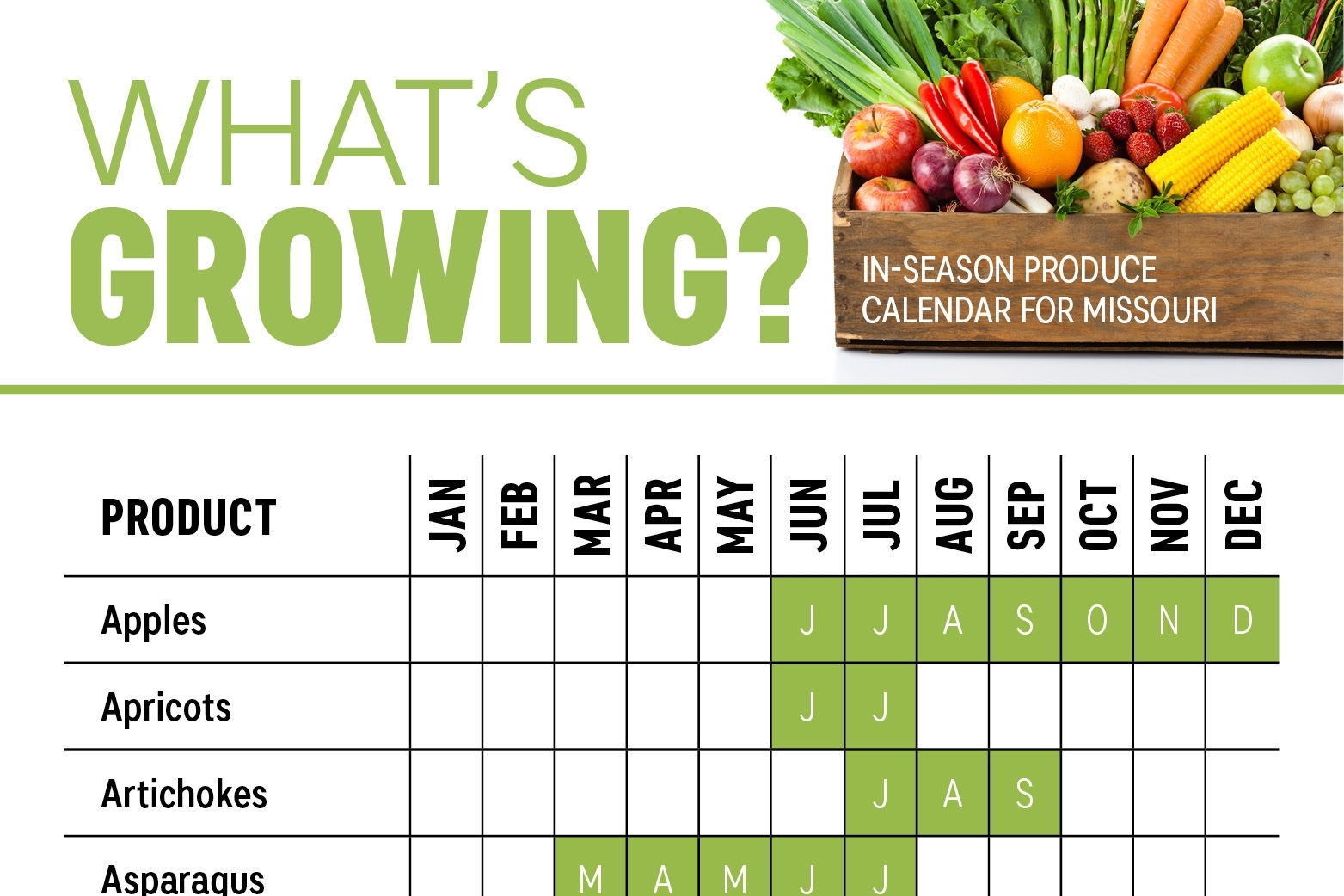 What&#039;S Growing? Missouri Produce Calendar - Farm Flavor