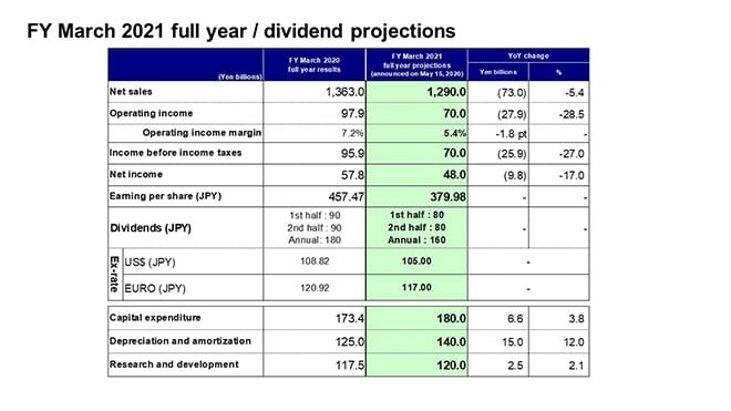 1St Quarter Of Fiscal 2021 Performance Briefing