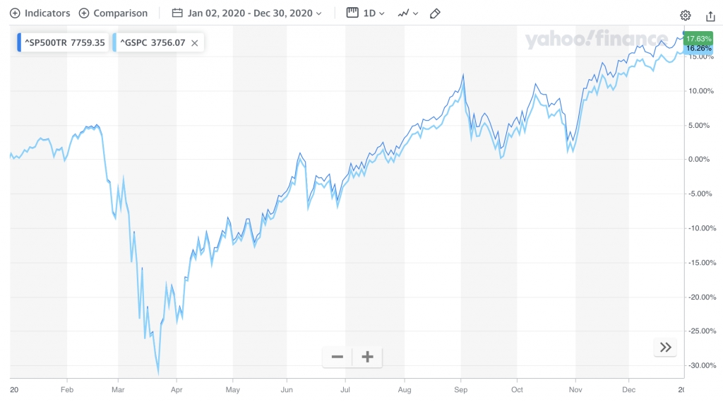 2020 S&amp;P 500 Return, Dividends Reinvested - Don&#039;T Quit