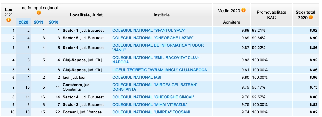 Admitere Liceu 2021: S-Au Publicat Listele Cu Locurile