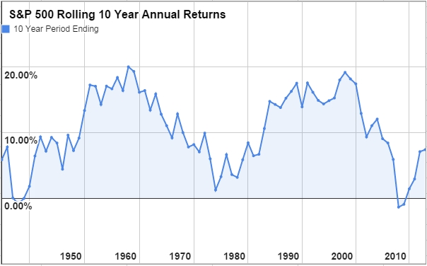 Best Time To Own The S&amp;P 500 • Novel Investor