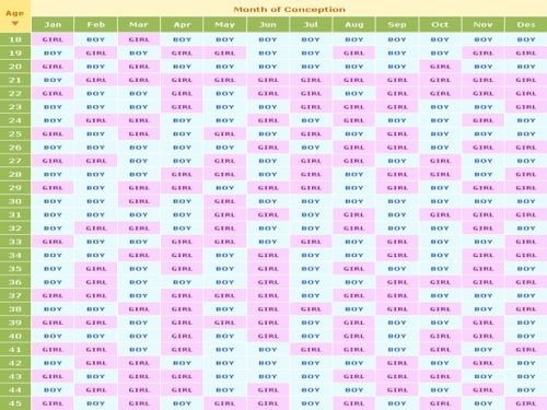 Chinese Gender Calculator Chart | Baby Calendar, Chinese